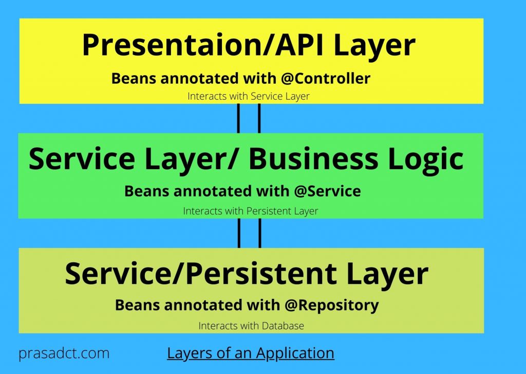 difference between @Component, @Repository, @Service, and @Controller annotations - Layers in the application