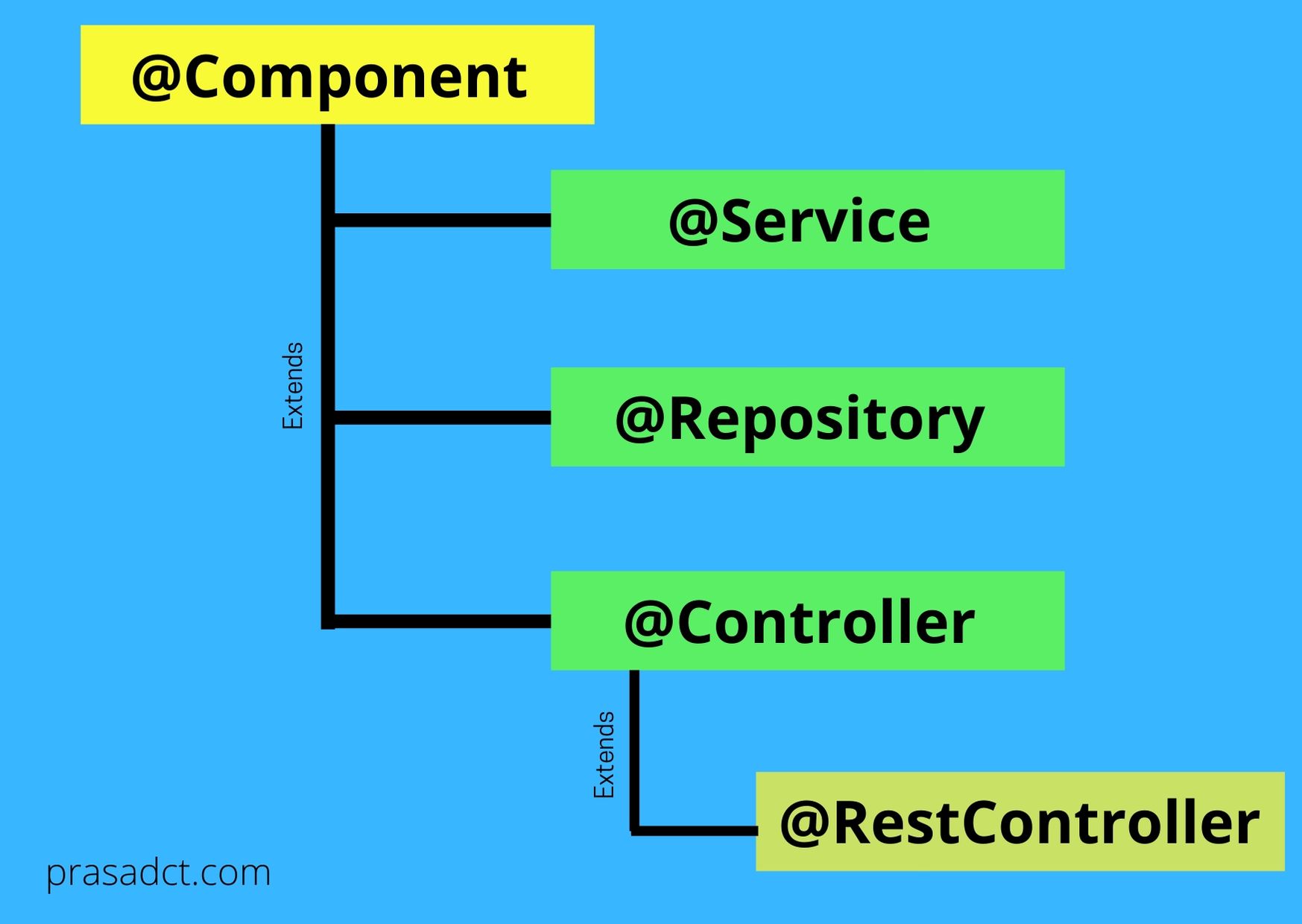 Repository Annotation in Spring Boot