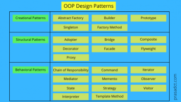 OOP Design Patterns All You Need To Know. Prasadct.com  370x208 
