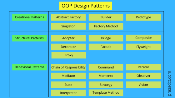 OOP Design Patterns - All you need to know. - prasadct.com