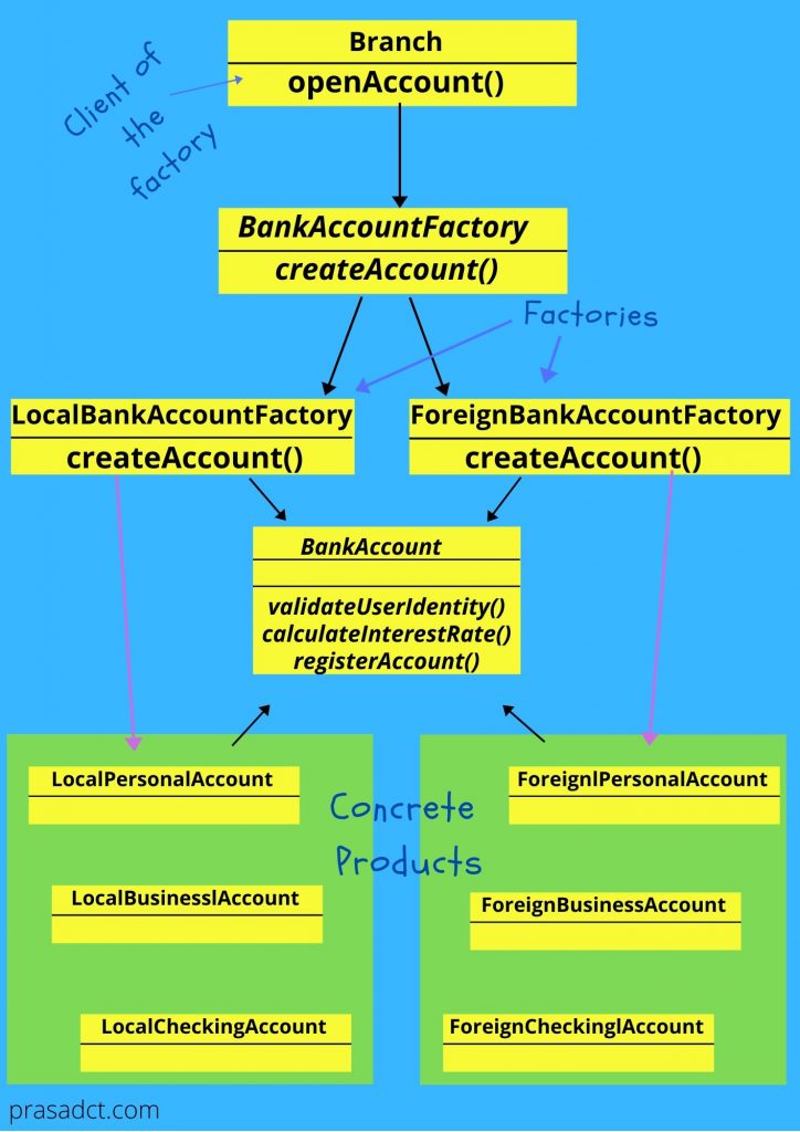 Factory Method Design Pattern - Full UML Diagram - Real world example