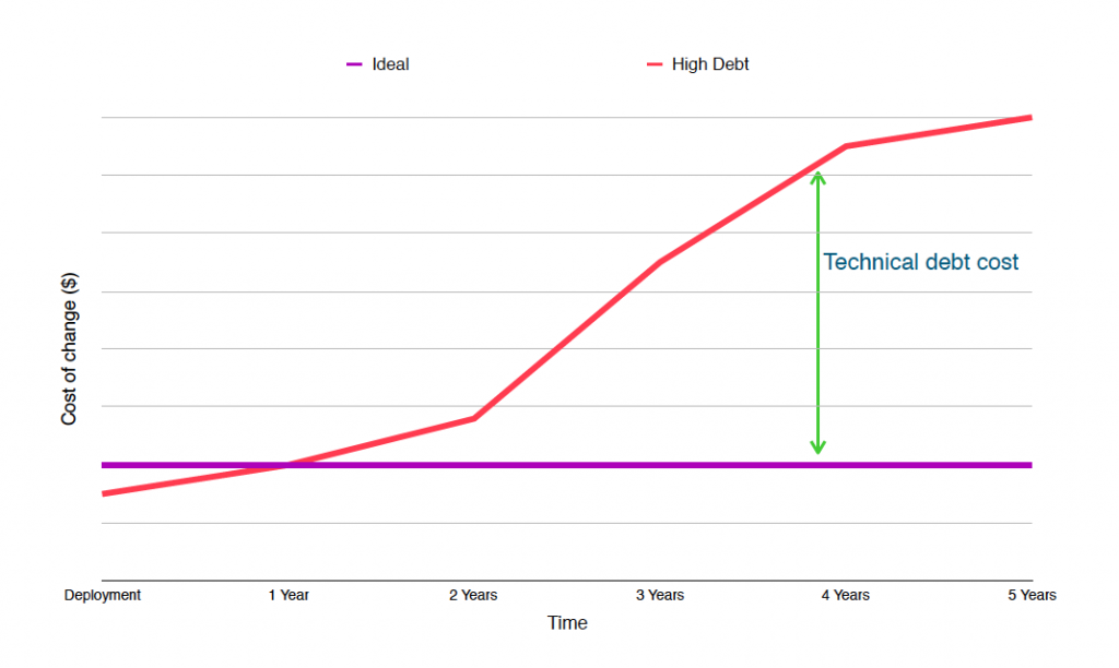 Technical Debt - Cost of change over time - SOLID Software Design Principles - prasadct.com