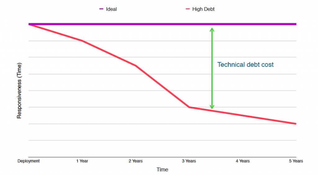 Technical debt - Customer responsiveness over time - SOLID Software Design Principles - prasadct.com