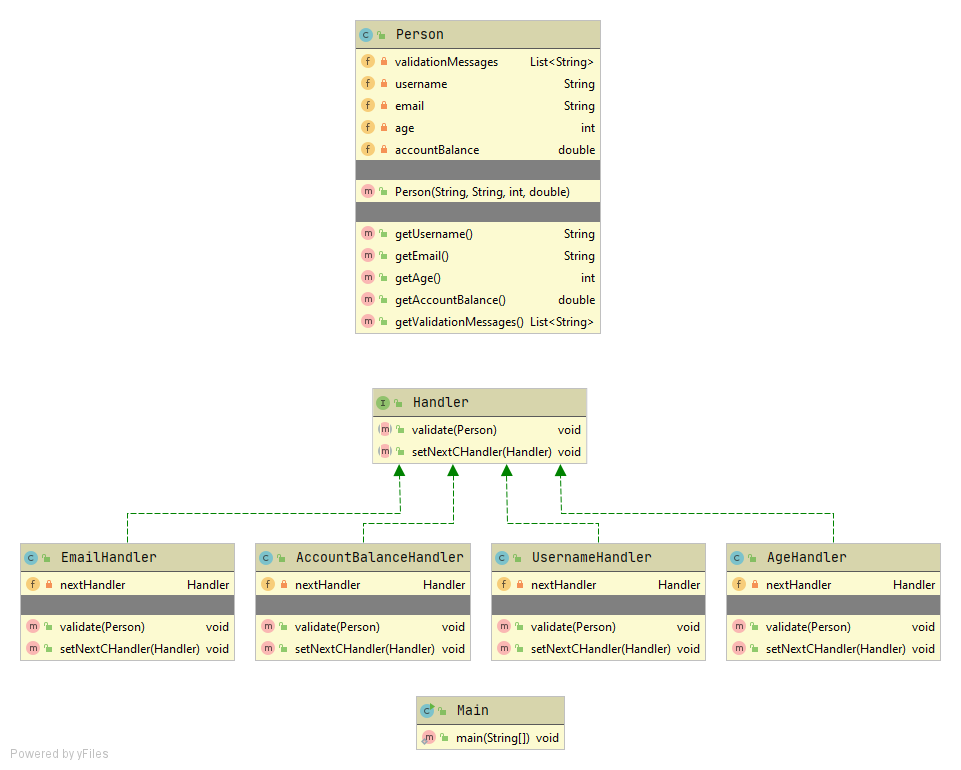 UML Class Diagram - Chain of Responsibility Design Pattern in Java - prasadct.com